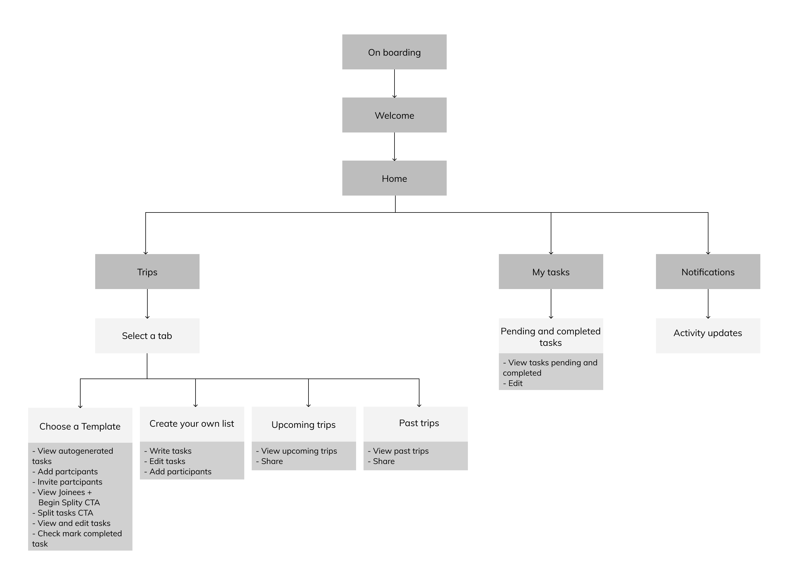 informationArchitecture