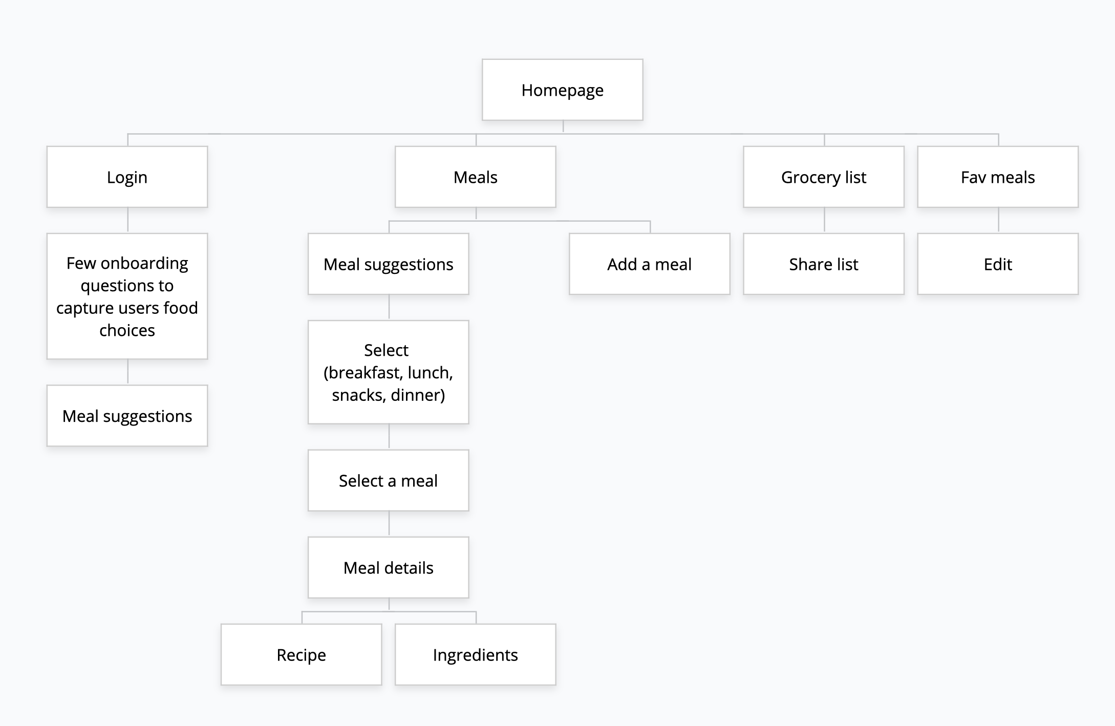 sitemap_mealanceapp